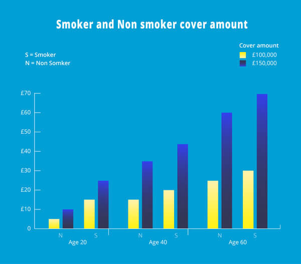 insurance infographic showing smoker and non smoker prices